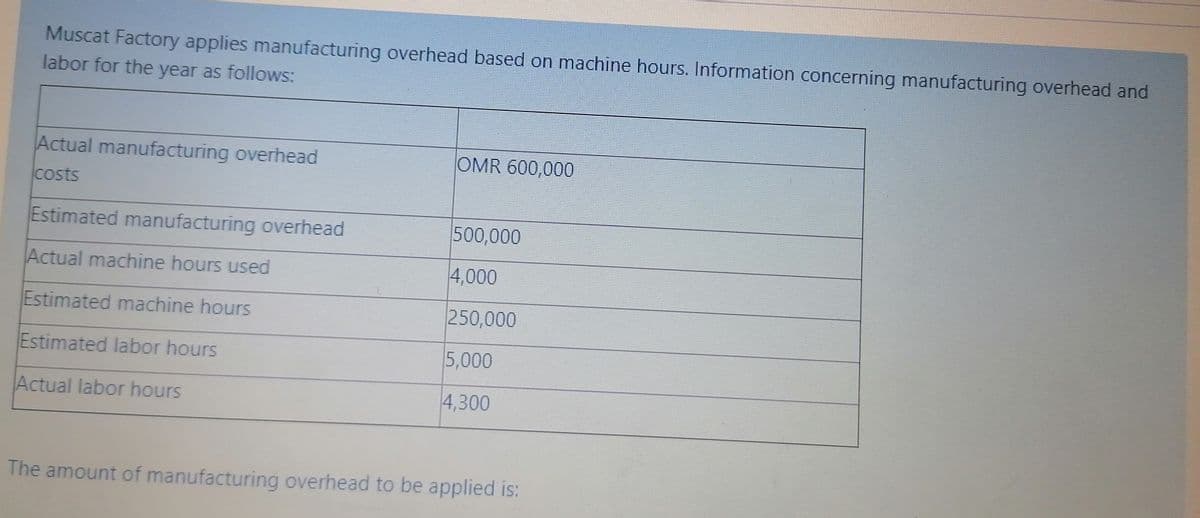 Muscat Factory applies manufacturing overhead based on machine hours. Information concerning manufacturing overhead and
labor for the year as follows:
Actual manufacturing overhead
OMR 600,000
costs
Estimated manufacturing overhead
500,000
Actual machine hours used
4,000
Estimated machine hours
250,000
Estimated labor hours
5,000
Actual labor hours
4,300
The amount of manufacturing overhead to be applied is:
