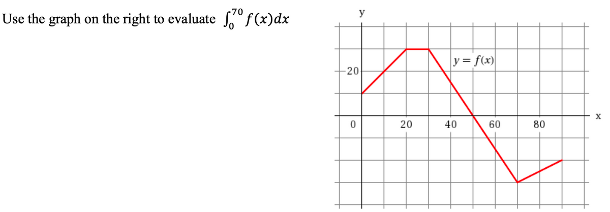 70
y
Use the graph on the right to evaluate S°f (x)dx
y= f(x)
-20
X
40
60
80
20
