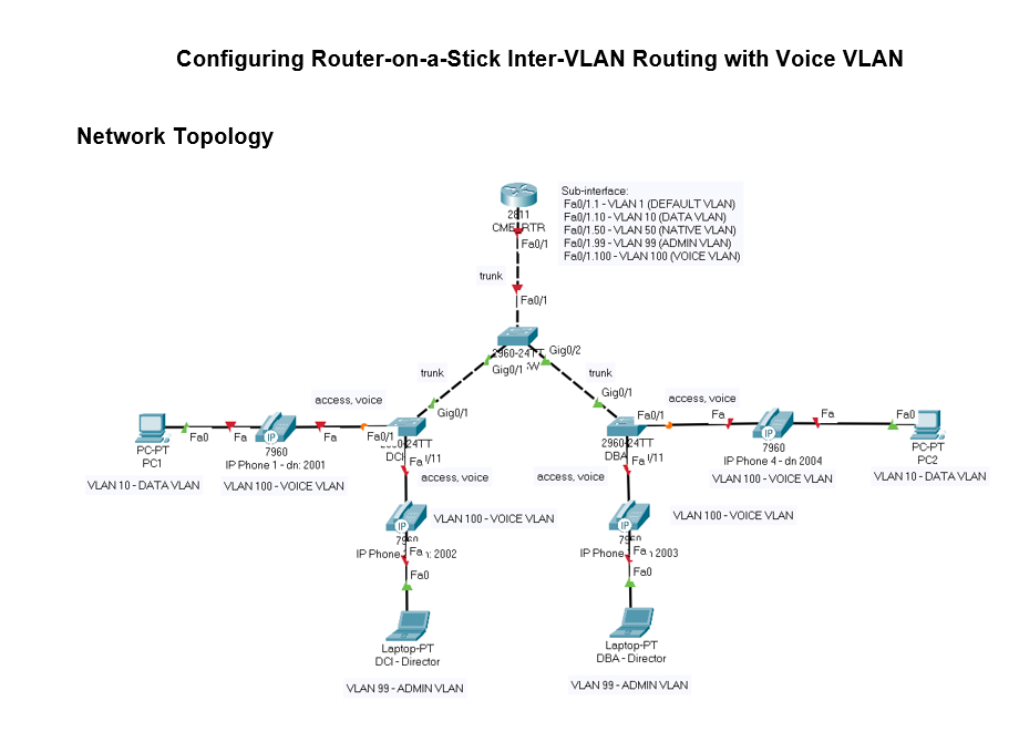 Configuring Router-on-a-Stick Inter-VLAN Routing with Voice VLAN
Network Topology
241
CMERTR
Fa0/1
Sub-interface:
Fa0/1.1 -VLAN 1 (DEFAULT VLAN)
Fa0/1.10 - VLAN 10 (DATA VLAN)
Fa0/1.50 - VLAN 50 (NATIVE VLAN)
Fa0/1.99 - VLAN 99 (ADMIN VLAN)
Fa0/1.100 - VLAN 100 (VOICE VLAN)
trunk
Fa0/1
60-24 Gig0/2
trunk
Gig0/1
trunk
Gig0/1
access, voice
access, voice
Gig0/1
Fal/1
Fa
Fa
Fa0
Fa0/1
[IP
7960
IP Phone 4- dn 2004
VLAN 100 - VOICE VLAN
Fa0
Fa
Fa
2960 24TT
PC-PT
PC-PT
PC1
7960
IP Phone 1- dn: 2001
DC
Fa V11
DBA
Fa V11
PC2
access, voice
access, voice
VLAN 10- DATA VLAN
VLAN 10-DATAVLAN
VLAN 100 - VOICE VLAN
VLAN 100- VOICE VLAN
VLAN 100 - VOICE VLAN
IP Phone Fay 2002
IPPhone Fa, 2003
Fal
Fal
Loptop-PT
DCI- Director
Laptop-PT
DBA - Director
VLAN 99 - ADMIN VLAN
VLAN 99- ADMIN VLAN
