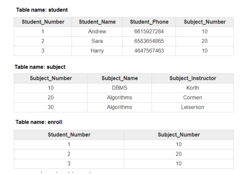 Table name: student
Student_Number
Student_Name
Student_Phone
Subject_Number
1
Andrew
6615927284
10
2
Sara
6583654865
20
Наry
4647567463
10
Table name: subject
Subject_Number
Subject_Name
Subject_Instructor
10
DBMS
Korth
20
Algorithms
Cormen
30
Algorithms
Leiserson
Table name: enroll
Student_Number
Subject_Number
1
10
2
20
3
10
