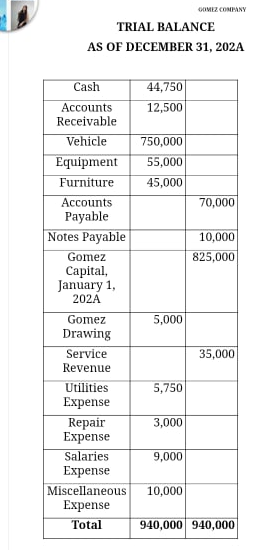 GOMEZ COMPANY
TRIAL BALANCE
AS OF DECEMBER 31, 202A
Cash
44,750
Асcounts
Receivable
12,500
Vehicle
750,000
Equipment
55,000
Furniture
45,000
Accounts
Payable
70,000
Notes Payable
10,000
Gomez
825,000
Capital,
January 1,
202A
Gomez
Drawing
Service
5,000
35,000
Revenue
Utilities
5,750
Expense
Repair
Еxpense
3,000
Salaries
Еxpense
Miscellaneous
Еxpense
9,000
10,000
Total
940,000 940,000
