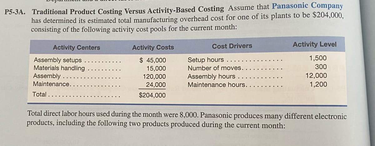 P5-3A. Traditional Product Costing Versus Activity-Based Costing Assume that Panasonic Company
has determined its estimated total manufacturing overhead cost for one of its plants to be $204,000,
consisting of the following activity cost pools for the current month:
Cost Drivers
Activity Level
Activity Centers
Activity Costs
1,500
Setup hours
Number of moves..
$ 45,000
15,000
120,000
24,000
Assembly setups
Materials handling
300
Assembly
Maintenance.
Assembly hours
Maintenance hours.
12,000
1,200
Total ..
$204,000
Total direct labor hours used during the month were 8,000. Panasonic produces many different electronic
products, including the following two products produced during the current month:
