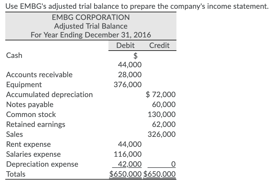 Use EMBG's adjusted trial balance to prepare the company's income statement.
EMBG CORPORATION
Adjusted Trial Balance
For Year Ending December 31, 2016
Debit
Credit
Cash
$
44,000
28,000
376,000
Accounts receivable
Equipment
Accumulated depreciation
Notes payable
$ 72,000
60,000
Common stock
130,000
Retained earnings
62,000
Sales
326,000
Rent expense
44,000
Salaries expense
116,000
Depreciation expense
Totals
42,000
$650,000 $650,000
