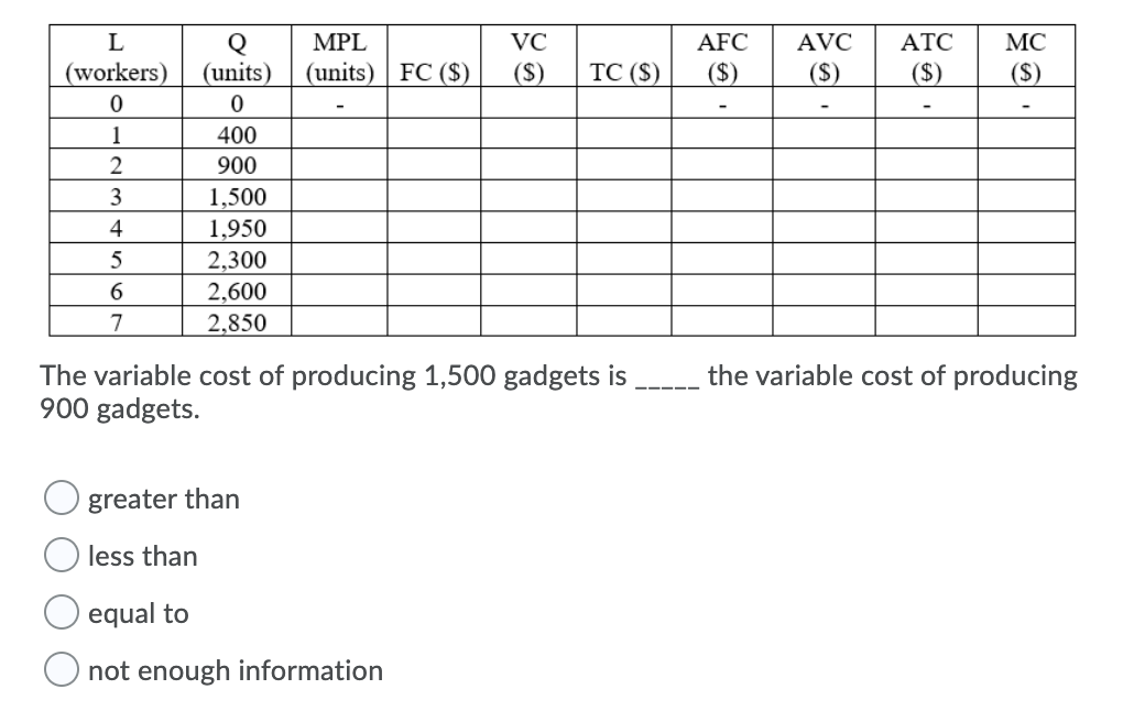 L
MPL
VC
AFC
AVC
ATC
MC
(workers)
(units)
(units) FC ($)
($)
TC ($)
($)
($)
($)
($)
1
400
2
900
3
1,500
4
1,950
2,300
2,600
7
2,850
the variable cost of producing
The variable cost of producing 1,500 gadgets is
900 gadgets.
greater than
less than
equal to
O not enough information
