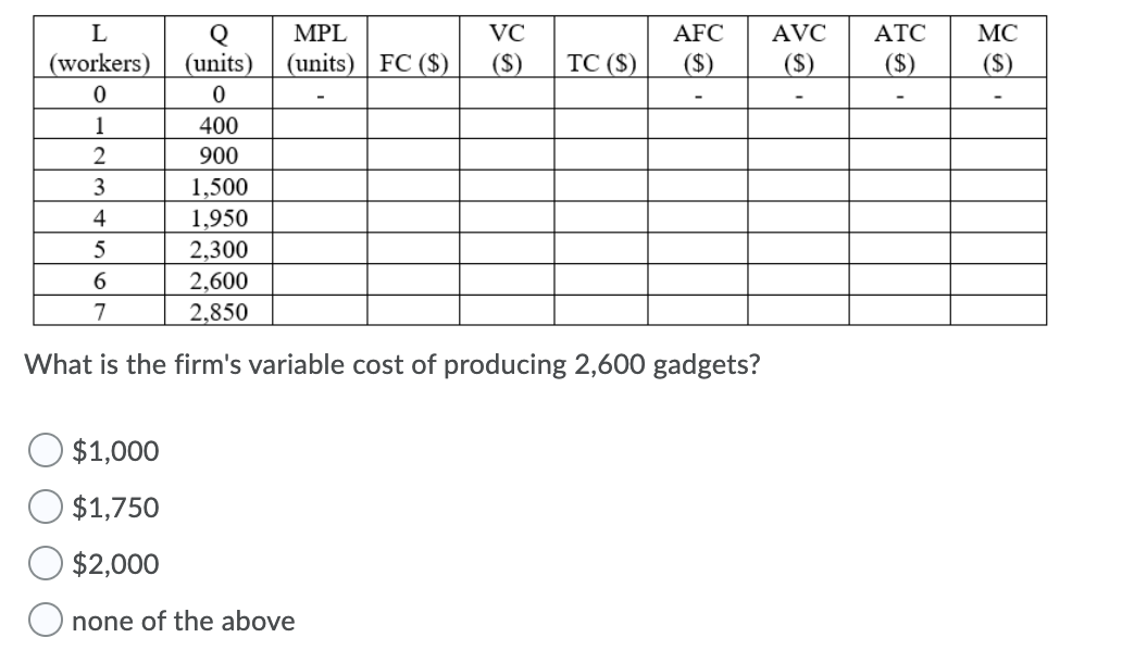 L
ΑTC
Q
(units)
MPL
VC
AFC
AVC
MC
(workers)
(units) FC ($)
(S)
TC ($)
($)
($)
($)
($)
1
400
2
900
3
1,500
4
1,950
5
2,300
2,600
7
2,850
What is the firm's variable cost of producing 2,600 gadgets?
$1,000
$1,750
$2,000
none of the above
