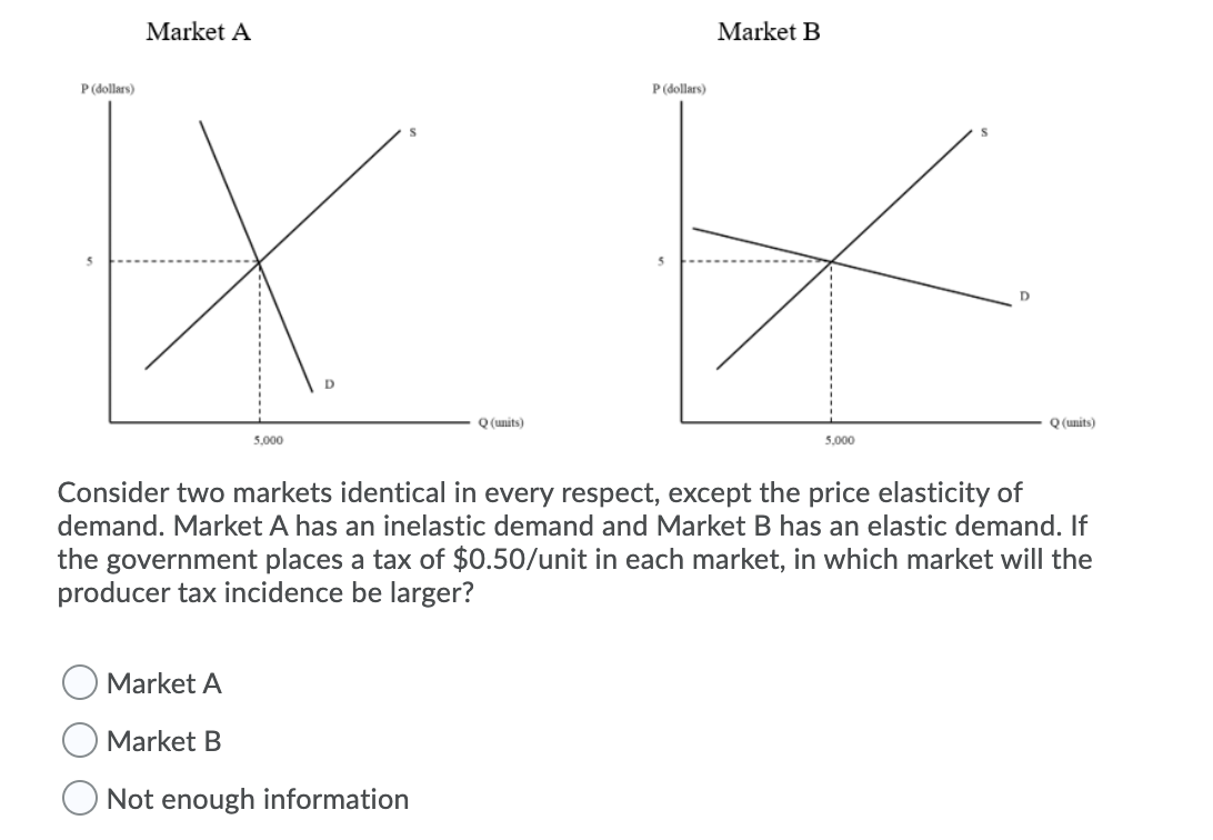 Market A
Market B
P(dollars)
P (dollars)
Q (units)
Q (units)
5,000
5,000
Consider two markets identical in every respect, except the price elasticity of
demand. Market A has an inelastic demand and Market B has an elastic demand. If
the government places a tax of $0.50/unit in each market, in which market will the
producer tax incidence be larger?
Market A
Market B
Not enough information
