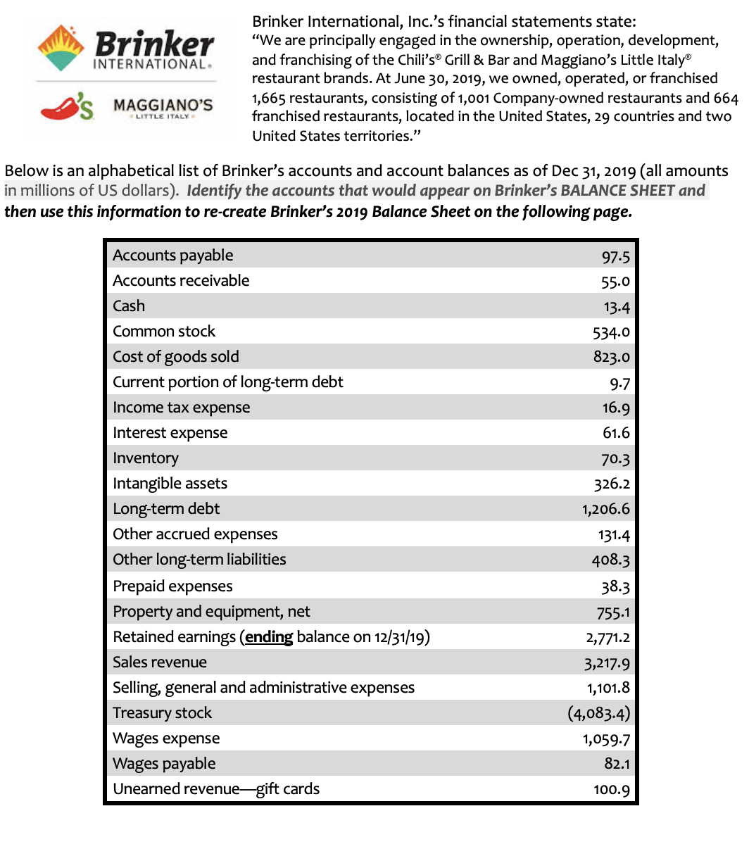 Brinker International, Inc.'s financial statements state:
"We are principally engaged in the ownership, operation, development,
and franchising of the Chili's® Grill & Bar and Maggiano's Little Italy
restaurant brands. At June 30, 2019, we owned, operated, or franchised
1,665 restaurants, consisting of 1,001 Company-owned restaurants and 664
franchised restaurants, located in the United States, 29 countries and two
Brinker
INTERNATIONAL.
MAGGIANO'S
LITTLE ITALY
United States territories."
Below is an alphabetical list of Brinker's accounts and account balances as of Dec 31, 2019 (all amounts
in millions of US dollars). Identify the accounts that would appear on Brinker's BALANCE SHEET and
then use this information to re-create Brinker's 2019 Balance Sheet on the following page.
Accounts payable
97.5
Accounts receivable
55.0
Cash
13.4
Common stock
534.0
Cost of goods sold
823.0
Current portion of long-term debt
9.7
Income tax expense
16.9
Interest expense
61.6
Inventory
70.3
Intangible assets
326.2
Long-term debt
Other accrued expenses
1,206.6
131.4
Other long-term liabilities
408.3
Prepaid expenses
38.3
Property and equipment, net
755.1
Retained earnings (ending balance on 12/31/19)
2,771.2
Sales revenue
3,217.9
Selling, general and administrative expenses
1,101.8
Treasury stock
(4,083.4)
Wages expense
1,059.7
Wages payable
82.1
Unearned revenuegift cards
100.9

