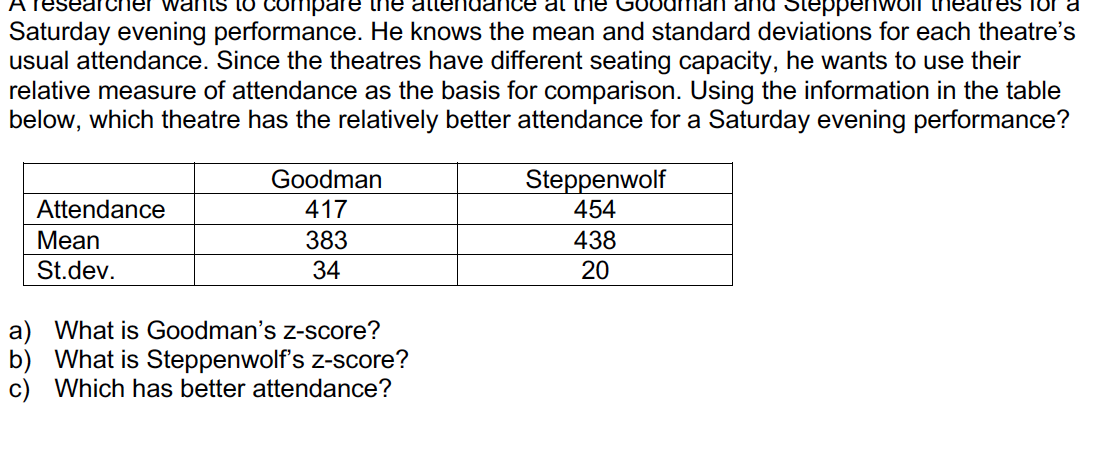 compare ihe altenuance al lNe
res for a
Saturday evening performance. He knows the mean and standard deviations for each theatre's
usual attendance. Since the theatres have different seating capacity, he wants to use their
relative measure of attendance as the basis for comparison. Using the information in the table
below, which theatre has the relatively better attendance for a Saturday evening performance?
Goodman
Steppenwolf
454
Attendance
417
Mean
St.dev.
383
34
438
20
a) What is Goodman's z-score?
b) What is Steppenwolf's z-score?
c) Which has better attendance?
