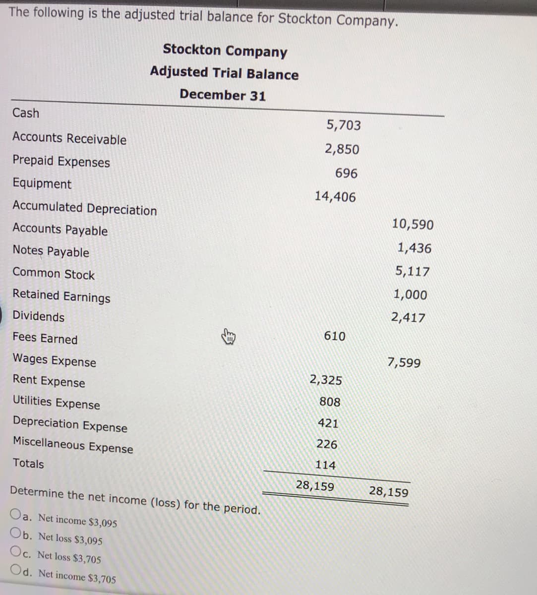 The following is the adjusted trial balance for Stockton Company.
Stockton Company
Adjusted Trial Balance
December 31
Cash
5,703
Accounts Receivable
2,850
Prepaid Expenses
696
Equipment
14,406
Accumulated Depreciation
10,590
Accounts Payable
1,436
Notes Payable
5,117
Common Stock
1,000
Retained Earnings
2,417
Dividends
610
Fees Earned
7,599
Wages Expense
2,325
Rent Expense
808
Utilities Expense
421
Depreciation Expense
226
Miscellaneous Expense
114
Totals
28,159
28,159
Determine the net income (loss) for the period.
Oa. Net income $3,095
Ob. Net loss $3,095
Oc. Net loss $3,705
Od. Net income $3,705
