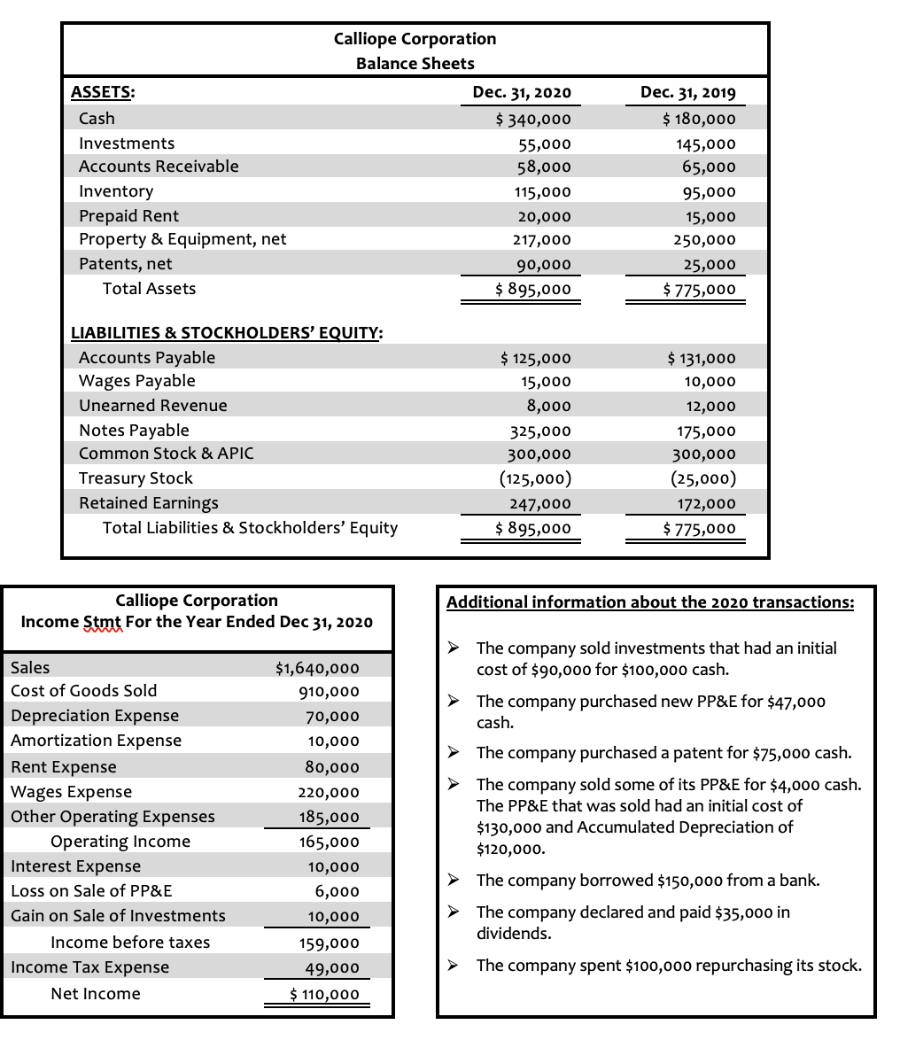 Calliope Corporation
Balance Sheets
ASSETS:
Dec. 31, 2020
Dec. 31, 2019
Cash
$ 340,000
$ 180,000
Investments
55,000
145,000
Accounts Receivable
58,000
65,000
Inventory
115,000
95,000
Prepaid Rent
Property & Equipment, net
20,000
15,000
217,000
250,000
Patents, net
90,000
25,000
Total Assets
$ 895,000
$ 775,000
LIABILITIES & STOCKHOLDERS' EQUITY:
Accounts Payable
$ 125,000
$ 131,000
Wages Payable
15,000
10,000
Unearned Revenue
8,000
12,000
Notes Payable
325,000
175,000
Common Stock & APIC
300,000
300,000
Treasury Stock
Retained Earnings
(125,000)
(25,000)
247,000
172,000
Total Liabilities & Stockholders' Equity
$ 895,000
$ 775,000
Calliope Corporation
Income Stmt For the Year Ended Dec 31, 2020
Additional information about the 2020 transactions:
> The company sold investments that had an initial
cost of $90,00o for $100,000 cash.
Sales
$1,640,000
Cost of Goods Sold
910,000
> The company purchased new PP&E for $47,000
Depreciation Expense
70,000
cash.
Amortization Expense
10,000
> The company purchased a patent for $75,000 cash.
Rent Expense
80,000
> The company sold some of its PP&E for $4,000 cash.
Wages Expense
Other Operating Expenses
220,000
The PP&E that was sold had an initial cost of
185,000
Operating Income
Interest Expense
$130,000 and Accumulated Depreciation of
$120,000.
165,000
10,000
> The company borrowed $150,000 from a bank.
Loss on Sale of PP&E
6,000
Gain on Sale of Investments
10,000
> The company declared and paid $35,000 in
dividends.
Income before taxes
159,000
Income Tax Expense
49,000
The company spent $100,000 repurchasing its stock.
Net Income
$ 110,000
