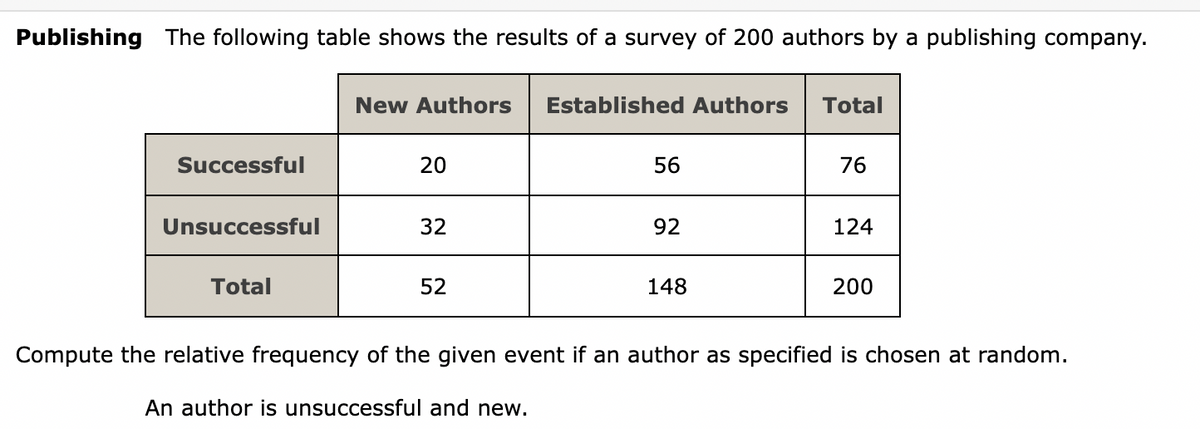 Publishing
The following table shows the results of a survey of 200 authors by a publishing company.
New Authors
Established Authors
Total
Successful
20
56
76
Unsuccessful
32
92
124
Total
52
148
200
Compute the relative frequency of the given event if an author as specified is chosen at random.
An author is unsuccessful and new.
