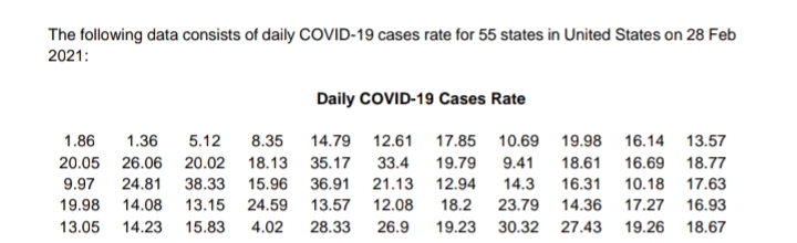 The following data consists of daily COVID-19 cases rate for 55 states in United States on 28 Feb
2021:
Daily COVID-19 Cases Rate
1.86
1.36
5.12
8.35
14.79 12.61
17.85 10.69
19.98
16.14 13.57
20.05 26.06 20.02
18.13 35.17
33.4
19.79
9.41
18.61
16.69 18.77
9.97
24.81 38.33
15.96 36.91 21.13
12.94
14.3
16.31
10.18 17.63
19.98 14.08
13.15 24.59
13.57
12.08
18.2
23.79
14.36
17.27
16.93
13.05 14.23
15.83
4.02
28.33
26.9
19.23 30.32 27.43
19.26
18.67
