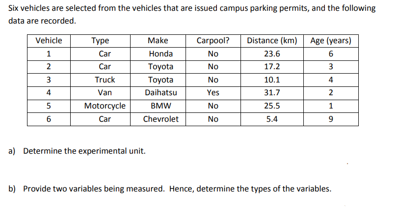 Six vehicles are selected from the vehicles that are issued campus parking permits, and the following
data are recorded.
Vehicle
Туре
Make
Carpool?
Distance (km)
Age (years)
Car
Honda
No
23.6
Car
Toyota
No
17.2
3
3
Truck
Toyota
No
10.1
4
4
Van
Daihatsu
Yes
31.7
5
Motorcycle
BMW
No
25.5
1
Car
Chevrolet
No
5.4
a) Determine the experimental unit.
b) Provide two variables being measured. Hence, determine the types of the variables.
2.
