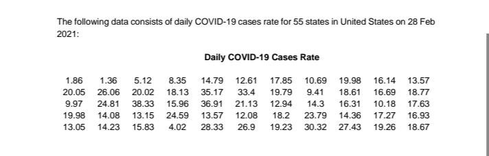 The following data consists of daily COVID-19 cases rate for 55 states in United States on 28 Feb
2021:
Daily COVID-19 Cases Rate
1.86
1.36
5.12
8.35
14.79 12.61
17.85
10.69
19.98
16.14 13.57
20.05 26.06
20.02
18.13 35.17
33.4
19.79
9.41
18.61
16.69 18.77
9.97
24.81
38.33
15.96
36.91
21.13
12.94
14.3
16.31
10.18 17.63
19.98
14.08
13.15
24.59
13.57
12.08
18.2
23.79
14.36
17.27
16.93
13.05
14.23
15.83
4.02
28.33
26.9
19.23
30.32
27.43
19.26
18.67
