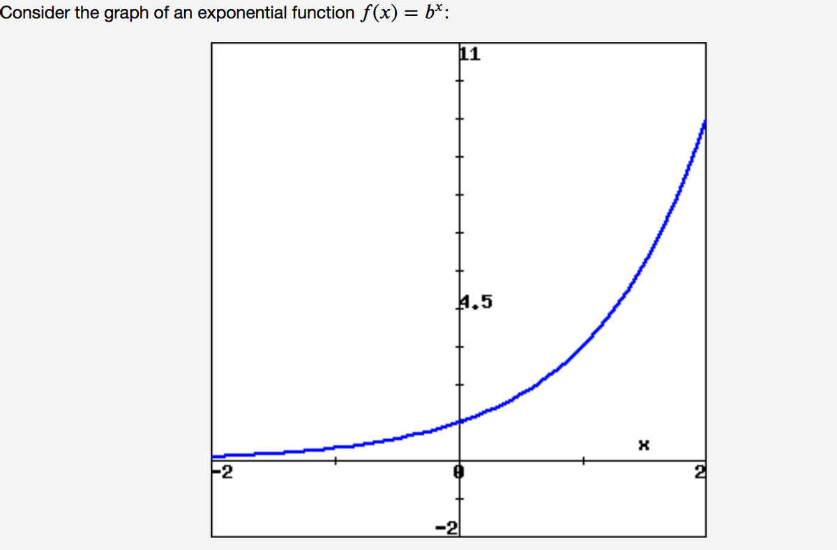 Consider the graph of an exponential function f(x) = b*:
11
4.5
-2
