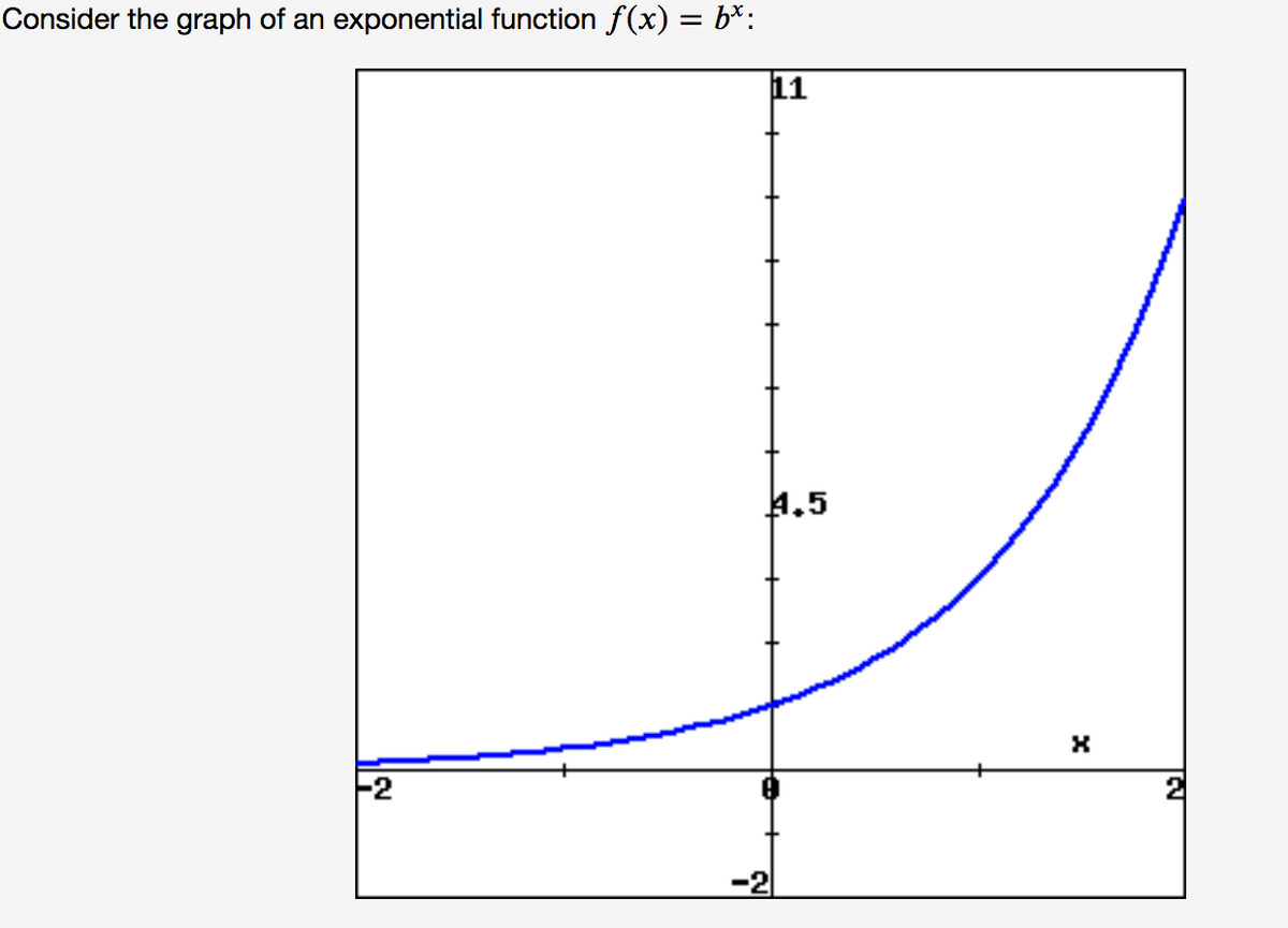 Consider the graph of an exponential function f(x) = b*:
11
4.5
-2
