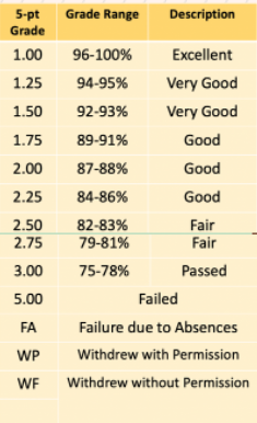 5-pt Grade Range
Description
Grade
1.00 96-100%
Excellent
1.25 94-95%
Very Good
1.50 92-93%
Very Good
1.75
89-91%
Good
2.00 87-88%
Good
2.25
84-86%
Good
2.50
82-83%
Fair
2.75
79-81%
Fair
3.00
75-78%
Passed
5.00
Failed
FA
Failure due to Absences
WP
Withdrew with Permission
WF
Withdrew without Permission
