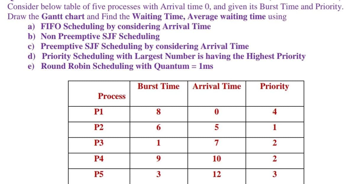 Consider below table of five processes with Arrival time 0, and given its Burst Time and Priority.
Draw the Gantt chart and Find the Waiting Time, Average waiting time using
a) FIFO Scheduling by considering Arrival Time
b) Non Preemptive SJF Scheduling
c) Preemptive SJF Scheduling by considering Arrival Time
d) Priority Scheduling with Largest Number is having the Highest Priority
e) Round Robin Scheduling with Quantum = 1ms
Burst Time
Arrival Time
Priority
Process
P1
8
4
P2
5
1
P3
1
7
2
P4
9
10
2
P5
3
12
3
