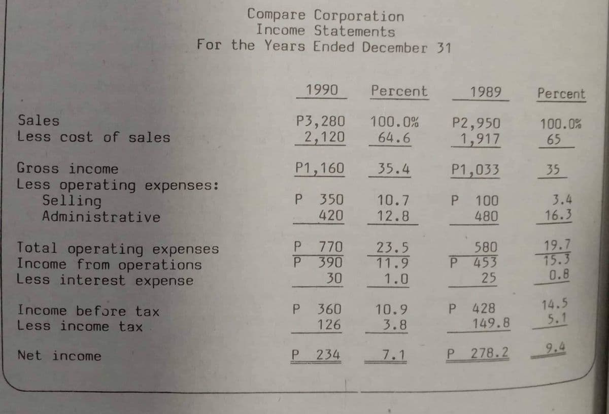 Compare Corporation
Income Statements
For the Years Ended December 31
1990
Percent
1989
P3,280
100.0% P2,950
2,120
64.6
1,917
P1,160
35.4
P1,033
P 350
10.7
P 100
420
12.8
P 770
23.5
P
390
11.9
30
1.0
P
360
10.9
126
3.8
P
234
7.1
Sales
Less cost of sales
Gross income
Less operating expenses:
Selling
Administrative
Total operating expenses
Income from operations
Less interest expense
Income before tax
Less income tax
Net income
3.36*
480
580
P 453
25
P 428
149.8
P 278.2
Percent
100.0%
65
35
3.4
16.3
19.7
15.3
0.8
14.5
5.1
9.4