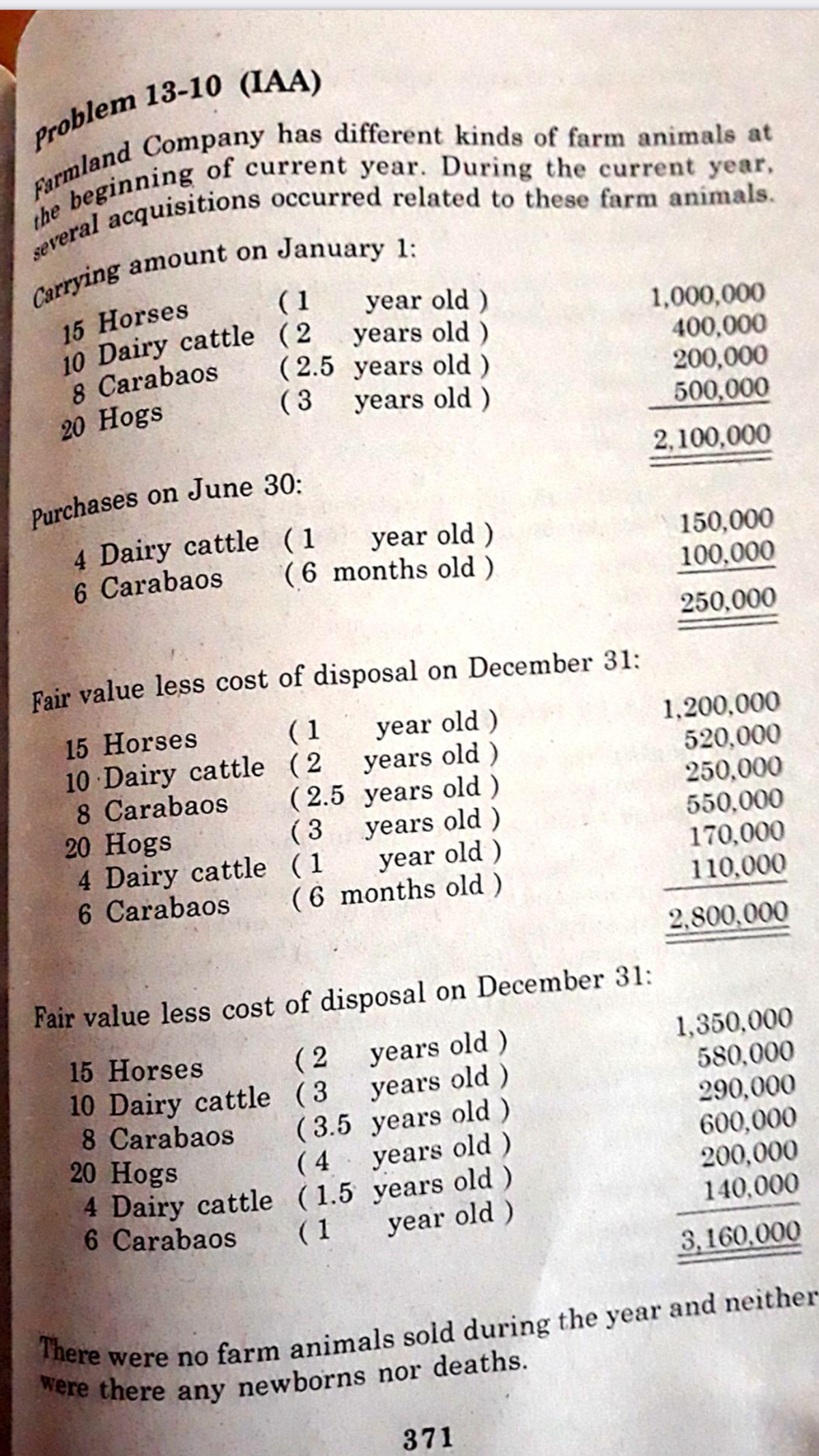 15 Horses
10 Dairy cattle (2
8 Carabaos
20 Hogs
(1
year old )
years old)
( 2.5 years old )
1,000,000
400,000
200,000
500,000
( 3
years old)
2,100,000
Purchases on June 30:
4 Dairy cattle (1
6 Carabaos
year old )
( 6 months old)
150,000
100,000
250,000
Fair value less cost of disposal on December 31:
15 Horses
10 Dairy cattle (2
8 Carabaos
20 Hogs
4 Dairy cattle (1
6 Carabaos
( 1
years old )
( 2.5 years old )
( 3
year old )
1,200,000
520,000
250,000
550,000
170,000
110,000
years old )
year old )
(6 months old )
2,800,000
Fair value less cost of disposal on December 31:
15 Horses
10 Dairy cattle (3
8 Carabaos
20 Hogs
4 Dairy cattle (1.5 years old )
6 Carabaos
( 2
years old)
( 3.5 years old)
( 4
1,350,000
580,000
290,000
600,000
200,000
140,000
years old)
years old)
( 1
year old )
3,160,000
were no farm animals sold during the year and neither
There
ere there any newborns nor deaths.
371

