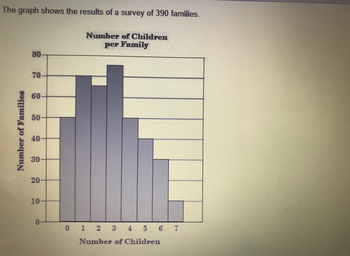 The graph shows the results of a survey of 390 families.
Number of Children
per Family
80
70
09
50
40
10
0 1 2 3 4 5 6 7
Number of Children
30
20
Number of Families
