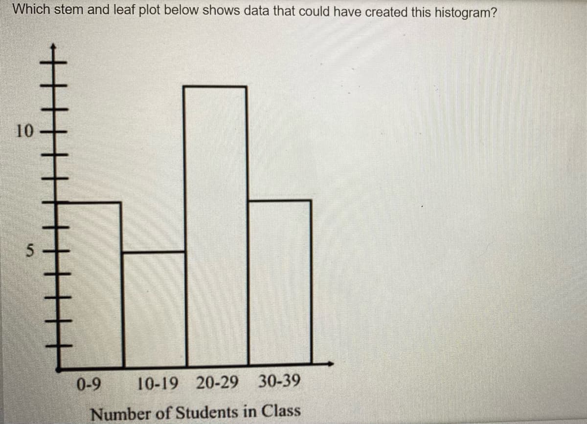 Which stem and leaf plot below shows data that could have created this histogram?
10
0-9
10-19 20-29 30-39
Number of Students in Class
