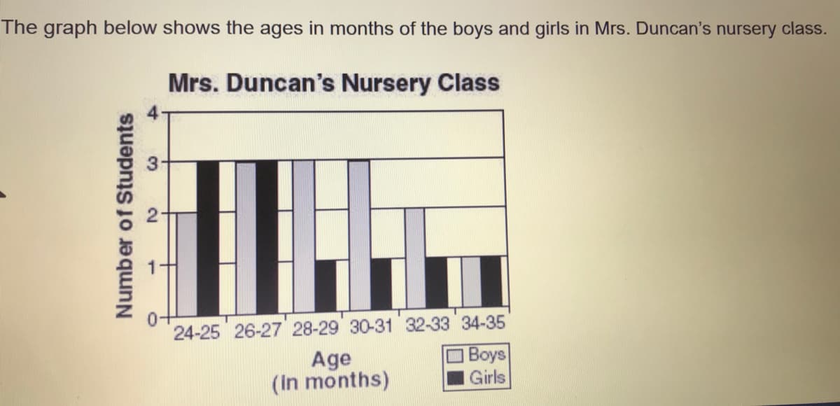 The graph below shows the ages in months of the boys and girls in Mrs. Duncan's nursery class.
Mrs. Duncan's Nursery Class
24-25 26-27 28-29 30-31 32-33 34-35
Boys
Girls
Age
(in months)
Number of Students
