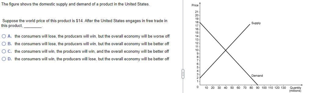 The figure shows the domestic supply and demand of a product in the United States.
Suppose the world price of this product is $14. After the United States engages in free trade in
this product,
O A. the consumers will lose, the producers will win, but the overall economy will be worse off
O B. the consumers will lose, the producers will win, but the overall economy will be better off
O C. the consumers will win, the producers will win, and the overall economy will be better off
O D. the consumers will win, the producers will lose, but the overall economy will be better off
Price
21-
20
19
18
17
16
15
14
13
12
11-
10-
9.
8
7
6
5
4
3
2
0
10 20
Supply
Demand
30 40 50 60 70 80 90 100 110 120 130
Quantity
(millions)