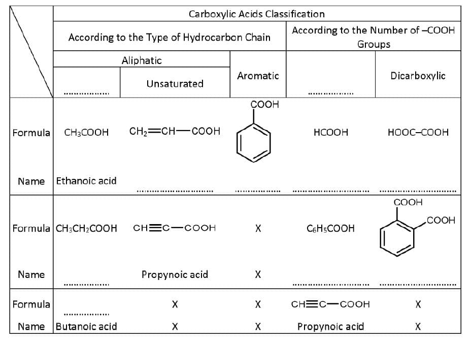 Formula CH3COOH
According to the Type of Hydrocarbon Chain
Aliphatic
******************
Name Ethanoic acid
Name
Formula CH3CH₂COOH
Formula
*******
**************
Name Butanoic acid
Carboxylic Acids Classification
Unsaturated
CH₂=CH-COOH
********
******
CHEC-COOH
X
X
Propynoic acid
Aromatic
COOH
FER*********
X
X
X
X
According to the Number of -COOH
Groups
****************
HCOOH
C6H5COOH
*********
******
***********
CHEC-COOH
Propynoic acid
Dicarboxylic
HOOC–COOH
COOH
X
X
COOH