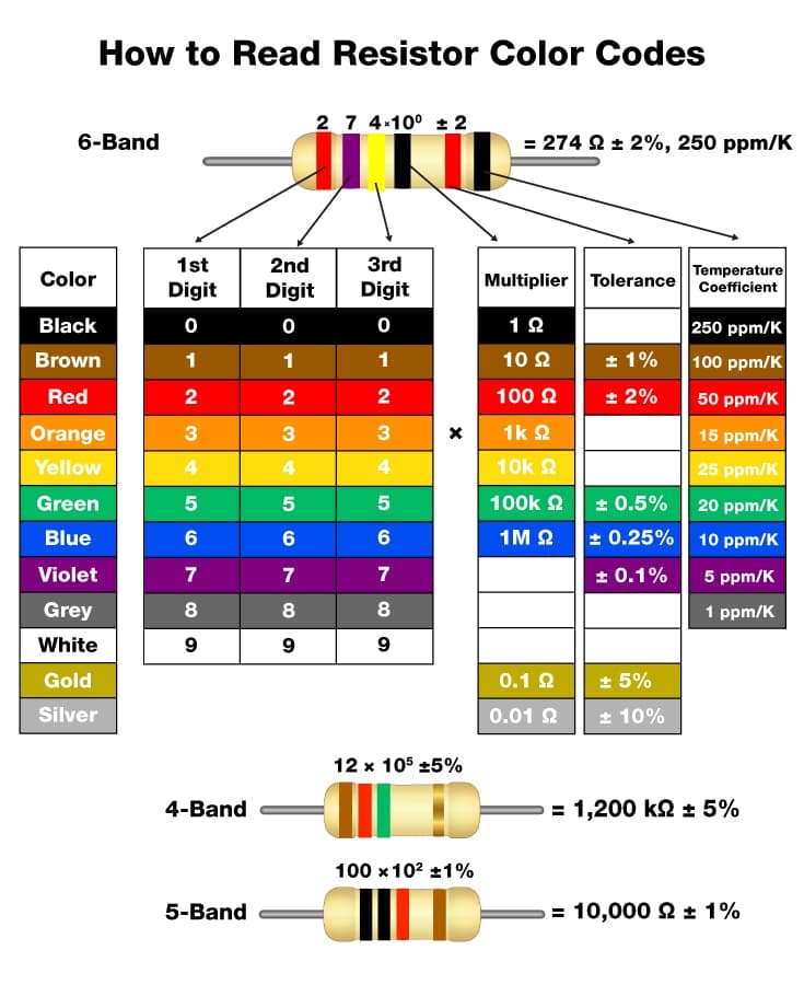 How to Read Resistor Color Codes
6-Band
Color
Black
Brown
Red
Orange
Yellow
Green
Blue
Violet
Grey
White
Gold
Silver
1st
2nd
Digit Digit
0
1
2
3
4
5
6
7
8
9
4-Band
2 7 4×10⁰ 2
dukit
5-Band
0
1
2
3
4
5
6
7
8
9
3rd
Digit
0
1
2
3
4
5
6
7
8
9
X
12 x 105 ±5%
100 x 10² ±1%
= 274 22 ± 2%, 250 ppm/K
Multiplier Tolerance
192
10 92
100 22
1k 92
10k 22
100k Ω
1M 22
0.192
0.01 22
± 1%
± 2%
± 0.5%
0.25%
± 0.1%
± 5%
± 10%
Temperature
Coefficient
250 ppm/K
100 ppm/K
50 ppm/K
15 ppm/K
25 ppm/K
20 ppm/K
10 ppm/K
5 ppm/K
1 ppm/K
= 1,200 kn ± 5%
= 10,000 £2 ± 1%