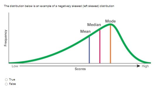 The distribution below is an example of a negatively skewed (left skewed) distribution
Mode
Median
Mean
Low
High
Scores
True
False
Aɔuanbasy

