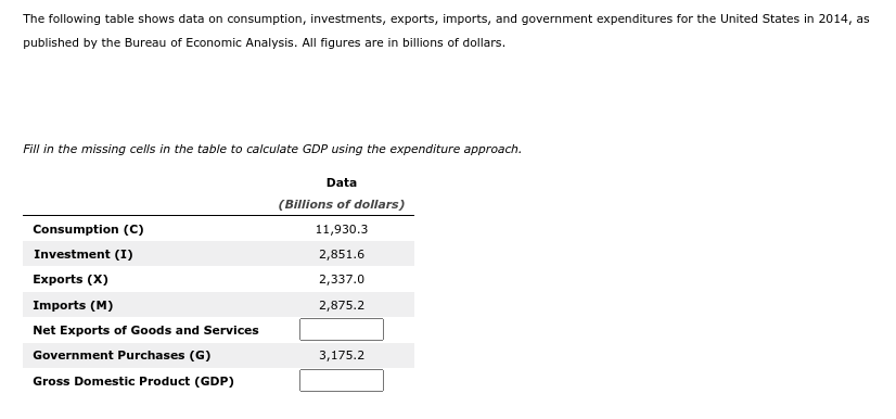 The following table shows data on consumption, investments, exports, imports, and government expenditures for the United States in 2014, as
published by the Bureau of Economic Analysis. All figures are in billions of dollars.
Fill in the missing cells in the table to calculate GDP using the expenditure approach.
Data
(Billions of dollars)
Consumption (C)
Investment (I)
Exports (X)
Imports (M)
Net Exports of Goods and Services
Government Purchases (G)
Gross Domestic Product (GDP)
11,930.3
2,851.6
2,337.0
2,875.2
3,175.2