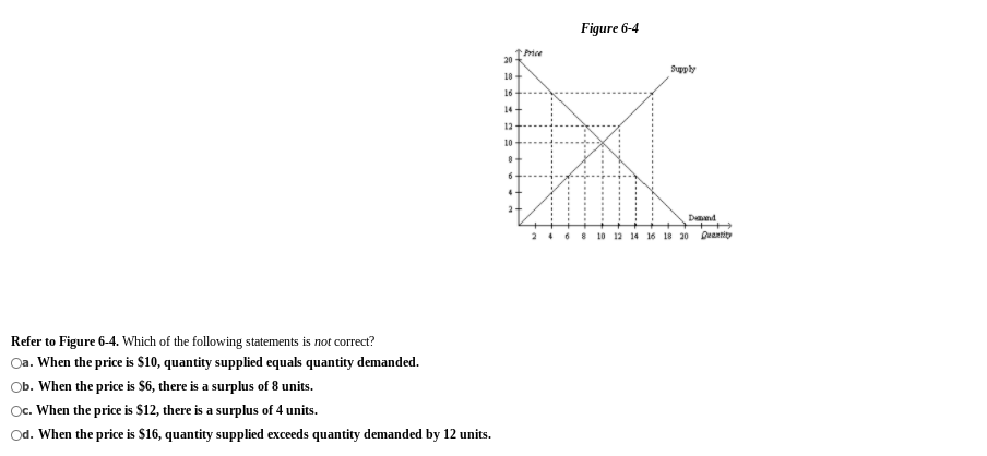 Figure 6-4
1Price
20
Supply
10+
16
14
12
10
Dand
2468 10 12 14 16 18 20 Deantity
Refer to Figure 6-4. Which of the following statements is not correct?
Oa. When the price is $10, quantity supplied equals quantity demanded.
Ob. When the price is $6, there is a surplus of 8 units.
Oc. When the price is $12, there is a surplus of 4 units.
Od. When the price is $16, quantity supplied exceeds quantity demanded by 12 units.
