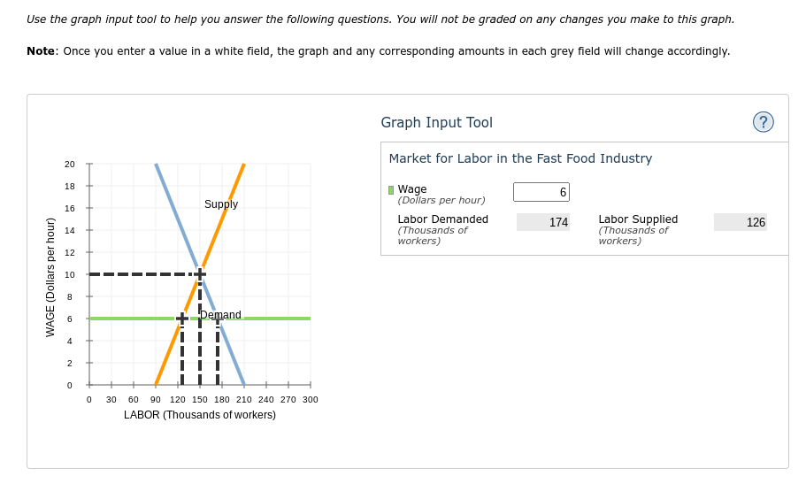 Use the graph input tool to help you answer the following questions. You will not be graded on any changes you make to this graph.
Note: Once you enter a value in a white field, the graph and any corresponding amounts in each grey field will change accordingly.
WAGE (Dollars per hour)
20
18
16
14
12
10
00
4
2
0
0
Supply
Demand
30 60 90 120 150 180 210 240 270 300
LABOR (Thousands of workers)
Graph Input Tool
Market for Labor in the Fast Food Industry
Wage
(Dollars per hour)
Labor Demanded
(Thousands of
workers)
174
Labor Supplied
(Thousands of
workers)
?
126