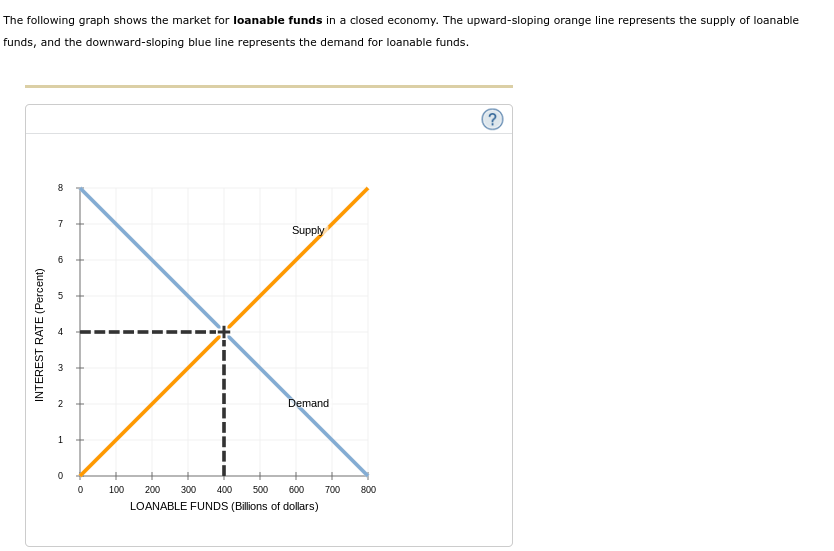 The following graph shows the market for loanable funds in a closed economy. The upward-sloping orange line represents the supply of loanable
funds, and the downward-sloping blue line represents the demand for loanable funds.
INTEREST RATE (Percent)
8
7
en
بنا
2
1
0
0
Supply
Demand
100 200 300 400 500 600
LOANABLE FUNDS (Billions of dollars)
700
800