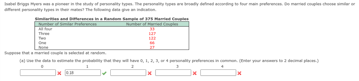 Isabel Briggs Myers was a pioneer in the study of personality types. The personality types are broadly defined according to four main preferences. Do married couples choose similar or
different personality types in their mates? The following data give an indication.
Similarities and Differences in a Random Sample of 375 Married Couples
Number of Similar Preferences
Number of Married Couples
All four
Three
33
127
Two
122
One
66
None
27
Suppose that a married couple is selected at random.
(a) Use the data to estimate the probability that they will have 0, 1, 2, 3, or 4 personality preferences in common. (Enter your answers to 2 decimal places.)
1.
2.
X 0.18
