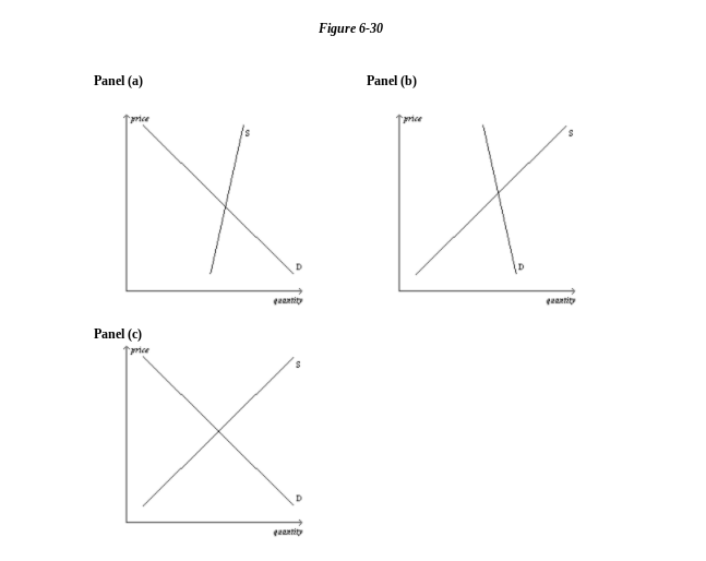 Figure 6-30
Panel (a)
Panel (b)
mce
price
D
eantity
eeantity
Panel (c)
mud.
eaantity
