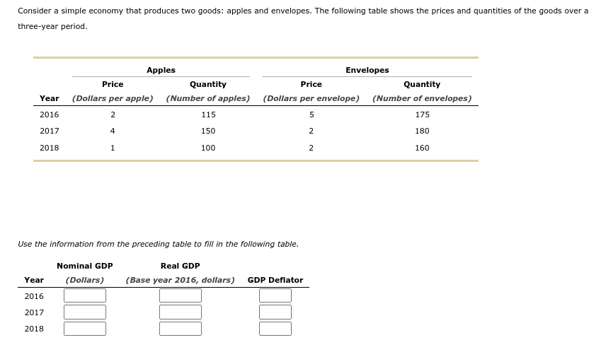 Consider a simple economy that produces two goods: apples and envelopes. The following table shows the prices and quantities of the goods over a
three-year period.
Year
2016
2017
2018
Year
2016
2017
2018
4
Price
Quantity
Price
(Dollars per apple) (Number of apples) (Dollars per envelope)
2
115
5
150
100
1
Apples
Use the information from the preceding table to fill in the following table.
Real GDP
(Base year 2016, dollars) GDP Deflator
Nominal GDP
(Dollars)
2
Envelopes
2
Quantity
(Number of envelopes)
175
180
160