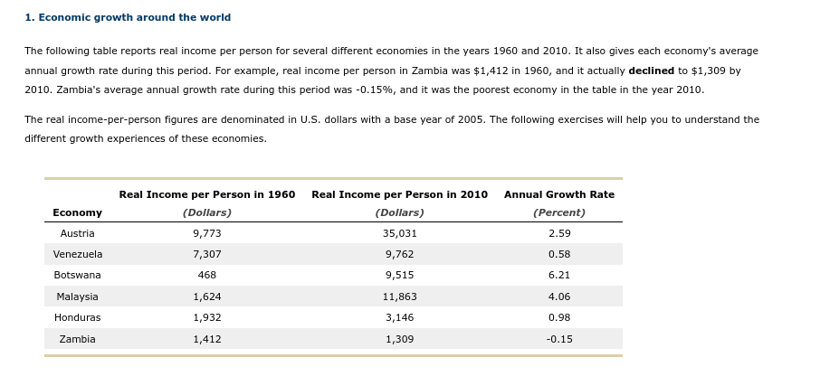 1. Economic growth around the world
The following table reports real income per person for several different economies in the years 1960 and 2010. It also gives each economy's average
annual growth rate during this period. For example, real income per person in Zambia was $1,412 in 1960, and it actually declined to $1,309 by
2010. Zambia's average annual growth rate during this period was -0.15%, and it was the poorest economy in the table in the year 2010.
The real income-per-person figures are denominated in U.S. dollars with a base year of 2005. The following exercises will help you to understand the
different growth experiences of these economies.
Economy
Austria
Venezuela
Botswana
Malaysia
Honduras
Zambia
Real Income per Person in 1960 Real Income per Person in 2010
(Dollars)
(Dollars)
9,773
35,031
7,307
9,762
468
9,515
1,624
1,932
1,412
11,863
3,146
1,309
Annual Growth Rate
(Percent)
2.59
0.58
6.21
4.06
0.98
-0.15