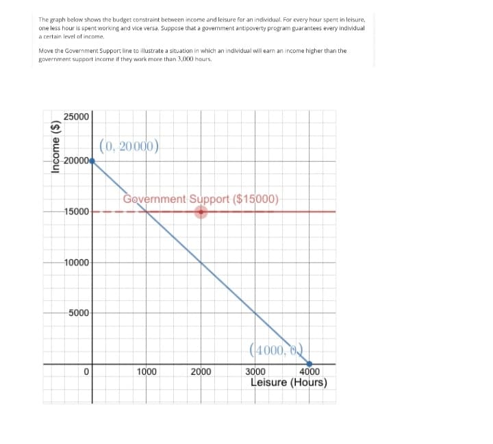 The graph below shows the budget constraint between income and leisure for an individual. For every hour spent in leisure,
one less hour is spent working and vice versa. Suppose that a govemment antipoverty program guarantees every individual
a certain level of income.
Move the Government Support line to illustrate a situation in which an individual will earn an income higher than the
government support income if they work more than 3,000 hours.
25000
(0, 20000)
20000
Government Support ($15000)
15000
10000
5000
(4000, 0)
1000
|2000
3000
4000
Leisure (Hours)
Income ($)
