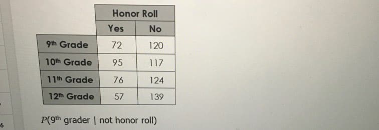 Honor Roll
Yes
No
9th Grade
72
120
10th Grade
95
117
11th Grade
76
124
12th Grade
57
139
P(9th grader | not honor roll)
