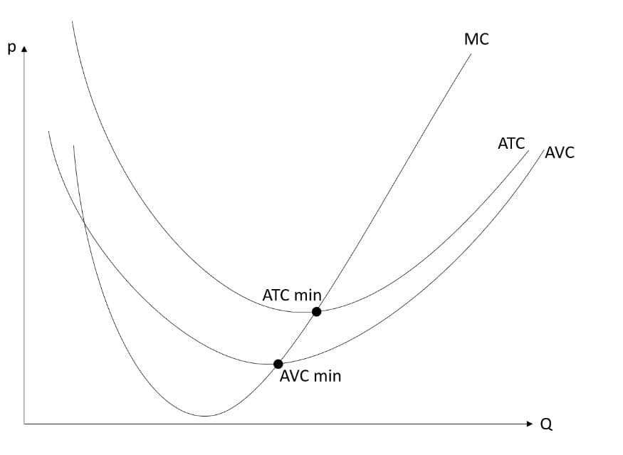 PA
ATC min
AVC min
MC
ATC
/AVC
Q