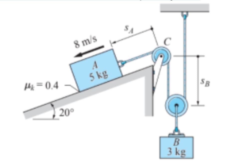 8 m/s
A
Hk =0.4
5 kg
SB
20°
3 kg
