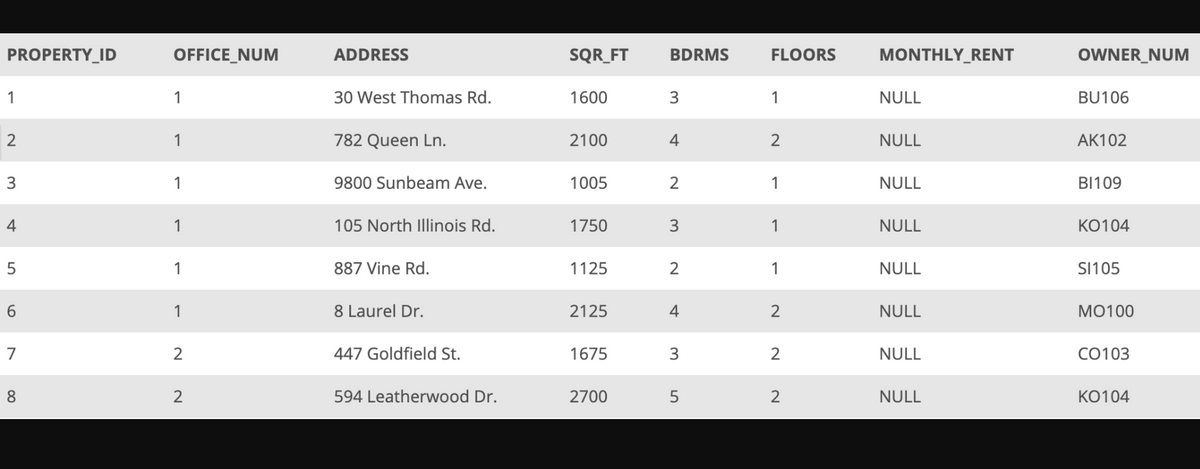 PROPERTY_ID
OFFICE_NUM
ADDRESS
SQR_FT
BDRMS
FLOORS
MONTHLY_RENT
OWNER_NUM
1
1
30 West Thomas Rd.
1600
1
NULL
BU106
2
1
782 Queen Ln.
2100
4
2
NULL
AK102
1
9800 Sunbeam Ave.
1005
2
1
NULL
BI109
4
1
105 North Illinois Rd.
1750
1
NULL
KO104
1
887 Vine Rd.
1125
2
1
NULL
SI105
1
8 Laurel Dr.
2125
4
2
NULL
MO100
7
2
447 Goldfield St.
1675
2
NULL
CO103
8
594 Leatherwood Dr.
2700
5
NULL
К0104
