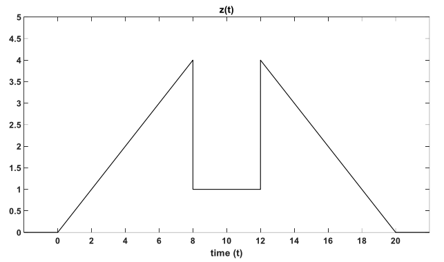 z(t)
4.5
3.5
2.5
1.5
1
0.5
4
6.
8
10
12
14
16
18
20
time (t)
3,
2.
