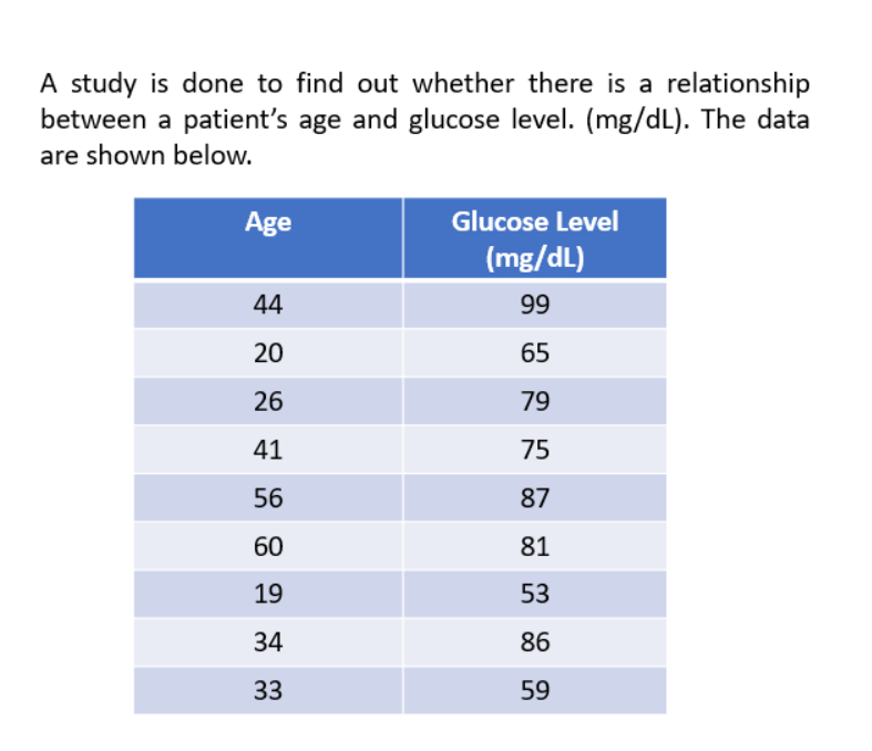 A study is done to find out whether there is a relationship
between a patient's age and glucose level. (mg/dL). The data
are shown below.
Age
Glucose Level
(mg/dL)
44
99
20
65
26
79
41
75
56
87
60
81
19
53
34
86
33
59
