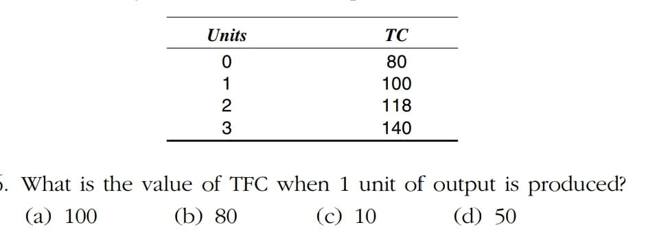 Units
TC
80
1
100
118
3
140
5. What is the value of TFC when 1 unit of output is produced?
(а) 100
(Ъ) 80
(c) 10
(d) 50
