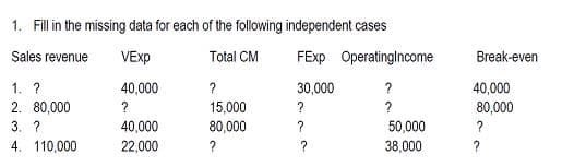 1. Fill in the missing data for each of the following independent cases
Sales revenue
VExp
Total CM
FEXP Operatingincome
Break-even
1. ?
2. 80,000
3. ?
4. 110,000
40,000
?
30,000
?
40,000
80,000
?
15,000
?
?
40,000
80,000
?
50,000
?
22,000
?
38,000
