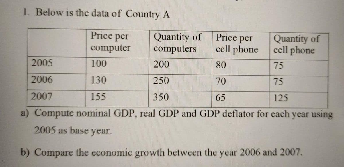 1. Below is the data of Country A
Price per
Quantity of
computers
Price per
cell phone
Quantity of
cell phone
computer
2005
100
200
80
75
2006
130
250
70
75
2007
155
350
65
125
a) Compute nominal GDP, real GDP and GDP deflator for each year using
2005 as base year.
b) Compare the economic growth between the year 2006 and 2007.

