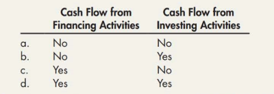 Cash Flow from
Cash Flow from
Financing Activities Investing Activities
а.
No
No
b.
No
Yes
с.
Yes
No
d.
Yes
Yes
